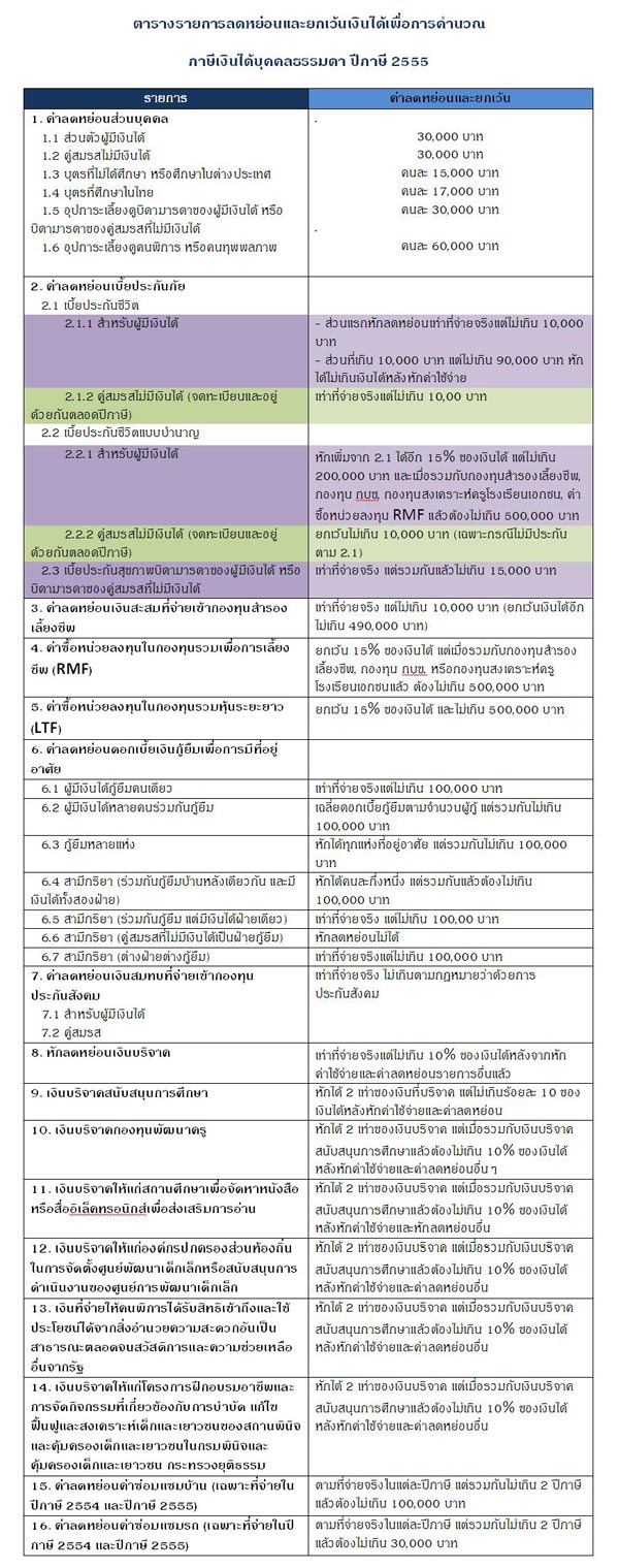 ตารางสรุปการหักลดหย่อนและยกเว้นภาษี