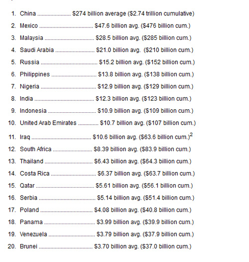 ไทย รั้งอันดับ 13 ซุก-ฟอกเงินมากสุดในโลก - จีน อันดับ 1