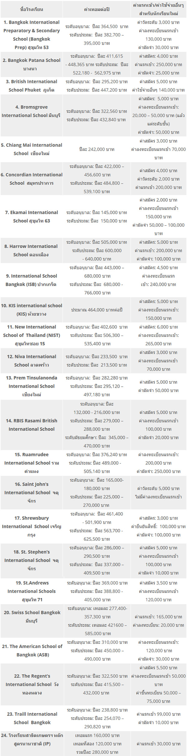 ตารางเทียบค่าเทอมโรงเรียนนานาชาติชั้นนำในประเทศไทย