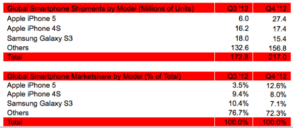 iPhone 5 ขายดีอันดับ 1 ไตรมาส 4/2012 แซงหน้า Galaxy S3