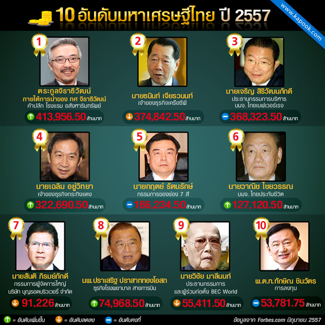 30 อันดับเศรษฐีไทย ปี 2557 ตระกูลจิราธิวัฒน์ ขึ้นที่ 1 30 อันดับเศรษฐีไทย ปี 2557 ตระกูลจิราธิวัฒน์ ขึ้นที่ 1