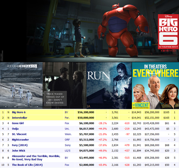 Big Hero 6 เบียด Interstellar คว้าหนังทำเงิน Big Hero 6 เบียด Interstellar คว้าหนังทำเงิน