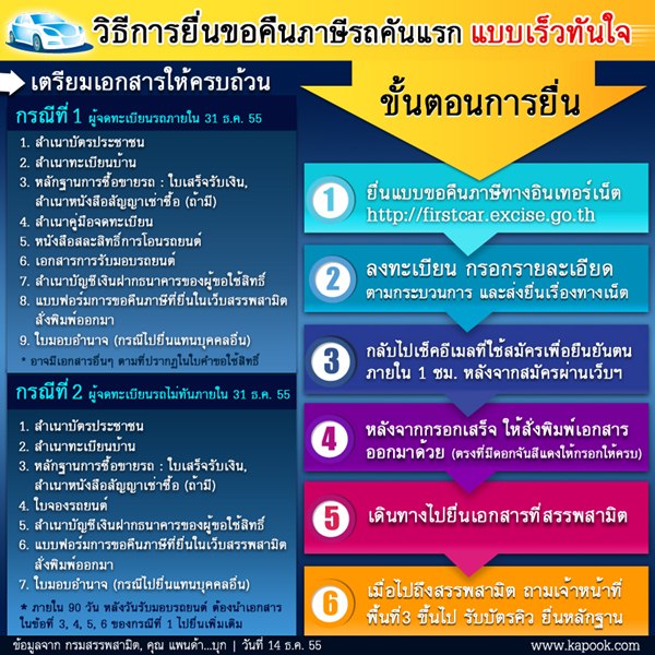 คืนภาษีรถคันแรก