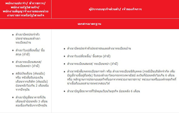  การขอสินเชื่อบ้าน โฮมโลน 4U จากธนาคารซีไอเอ็มบี ไทย