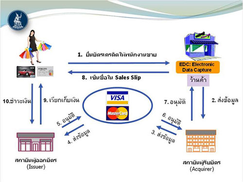  ขั้นตอนการใช้บัตรเครดิต พกเอาไว้ใช้ให้เป็น
