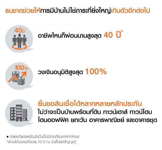 สินเชื่อบ้านธนชาตต่อฝัน ผ่อนนานสุด 40 ปี