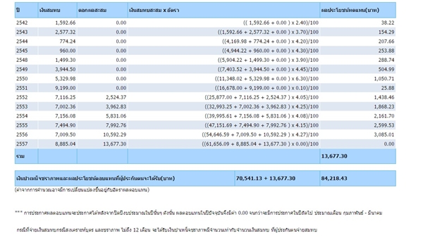 วิธีเช็กข้อมูลประกันสังคมผ่านเว็บไซต์ ขั้นตอนง่ายนิดเดียว