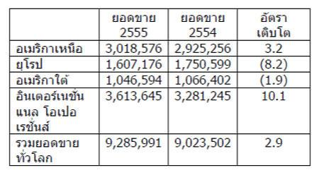 เชฟโรเลต สยายปีกยอดขายทั่วโลกสูงสุดเป็นประวัติการณ์ในปี 2555