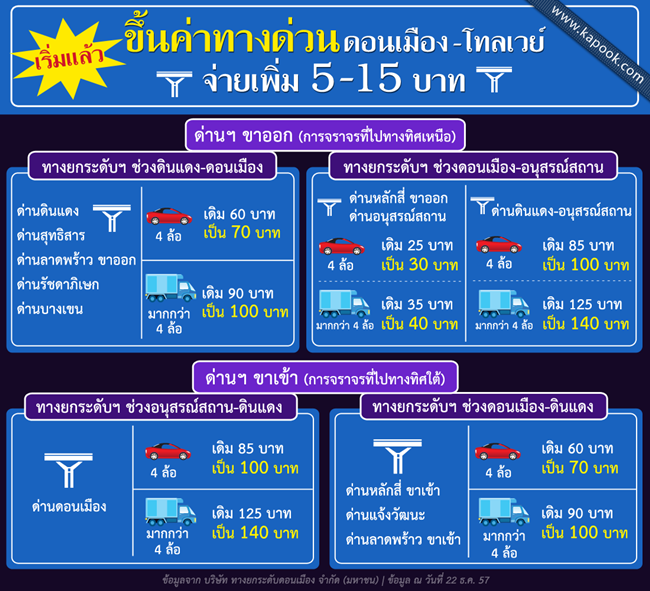 ขึ้นค่าทางด่วนดอนเมือง-โทลเวย์ 22 ธ.ค.นี้ ควักจ่ายเพิ่ม 5-15 บาท