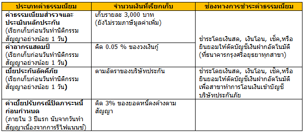 กรุงศรีรีไฟแนนซ์บ้าน สินเชื่อบ้านจากธนาคารกรุงศรี