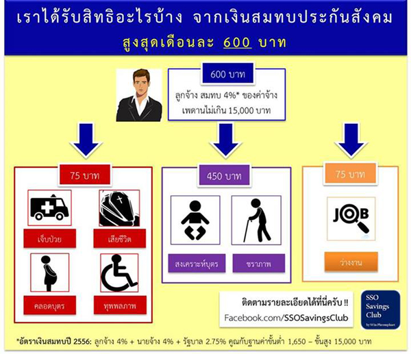 สิทธิประกันสังคม มีอะไรบ้างที่เราจะได้รับ