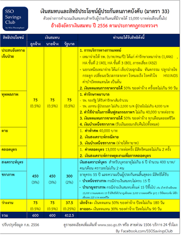สิทธิประกันสังคม มีอะไรบ้างที่เราจะได้รับ