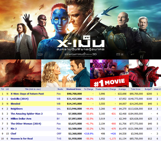 X-Men : Days of Future Past ครองแชมป์หนังทำเงิน