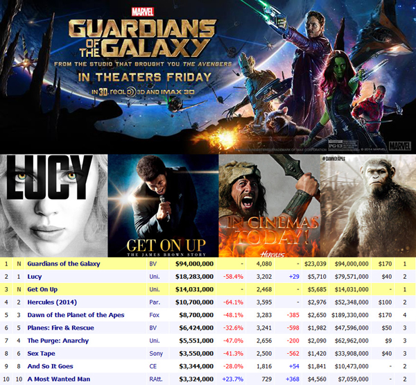 Guardians of the Galaxy ฮีโร่สุดเกรียนคว้าแชมป์หนังทำเงิน Guardians of the Galaxy ฮีโร่สุดเกรียนคว้าแชมป์หนังทำเงิน