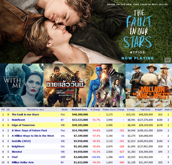 มาเหนือ ! The Fault in Our Stars คว้าแชมป์หนังทำเงิน