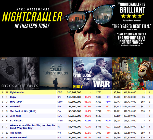 Nightcrawler ครองแชมป์หนังทำเงิน Nightcrawler ครองแชมป์หนังทำเงิน