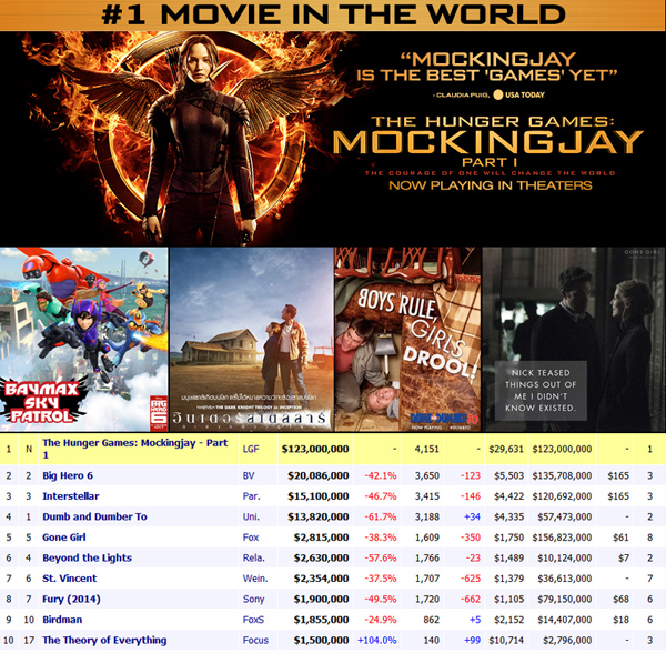 The Hunger Games : Mockingjay - Part 1 ครองแชมป์หนังทำเงิน