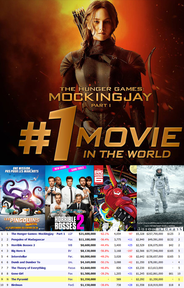 Mockingjay แรงไม่ตก ! อยู่โยงแชมป์หนังทำเงิน
