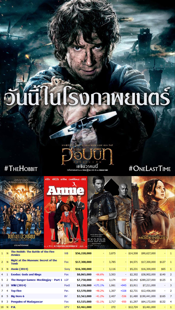 The Hobbit 3 นั่งแท่นแชมป์ใหม่หนังทำเงิน