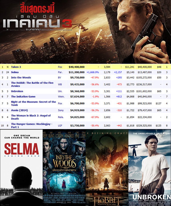 Taken 3 แชมป์ใหม่หนังทำเงิน