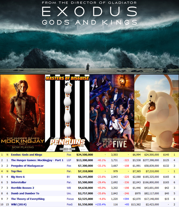 Exodus : Gods and Kings นั่งแท่นแชมป์ใหม่หนังทำเงิน Exodus : Gods and Kings นั่งแท่นแชมป์ใหม่หนังทำเงิน