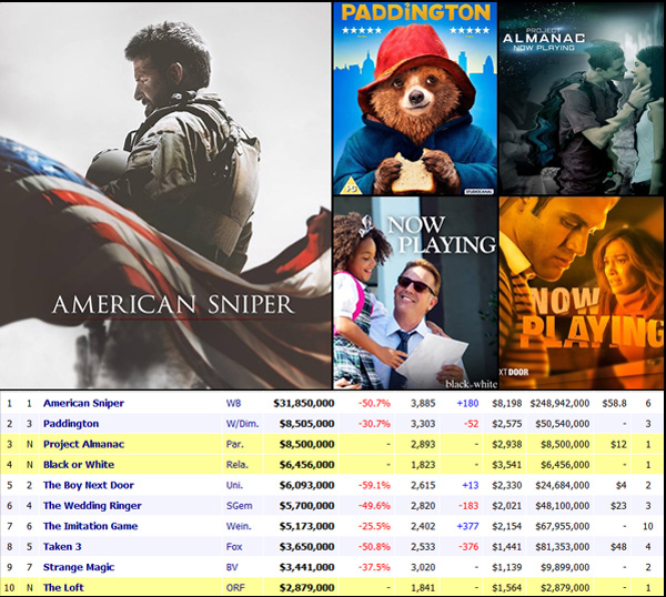 American Sniper กวาดเงินทะลุ 300 ล้านเหรียญแล้ว !! American Sniper กวาดเงินทะลุ 300 ล้านเหรียญแล้ว !!
