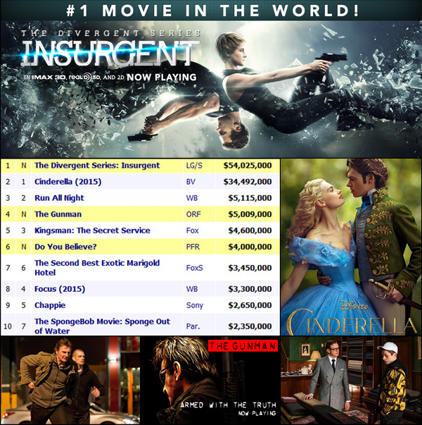 Insurgent แชมป์ใหม่ หนังทำเงิน 