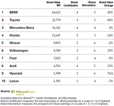 BMW ผงาด ยึดเบอร์ 1 แบรนด์รถยนต์มูลค่าสูงสุด