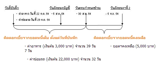 การคิดดอกเบี้ยบัตรเครดิต