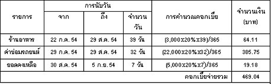 การคิดดอกเบี้ยบัตรเครดิต