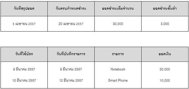 ดอกเบี้ยบัตรเครดิต ดอกเบี้ยบัตรเครดิต