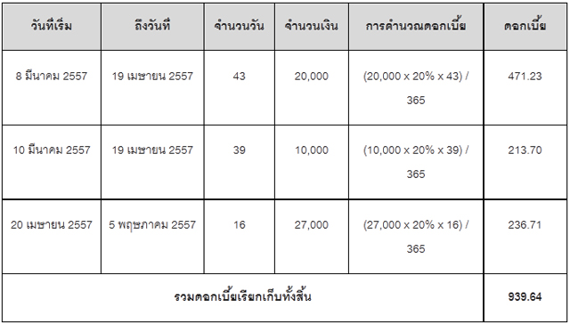 ดอกเบี้ยบัตรเครดิต ดอกเบี้ยบัตรเครดิต