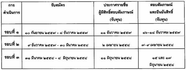 กองทุนสมเด็จพระเจ้าลูกเธอ เจ้าฟ้าจุฬาภรณวลัยลักษณ์ฯ 2558