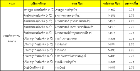 โควตาเรียนดี จันทรเกษม 58 
