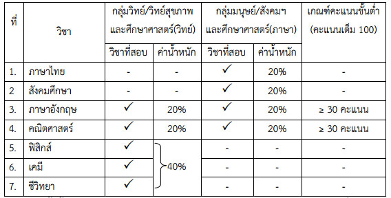 รับตรง 58 โควตา ม.นเรศวร