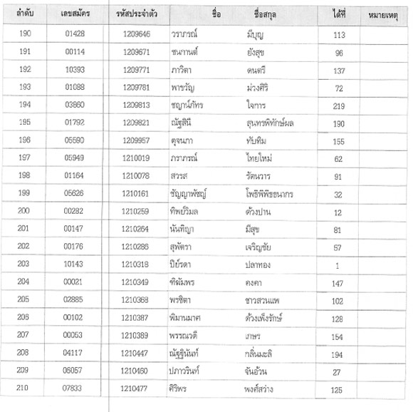 ประกาศผลสอบนายร้อยตำรวจหญิง 2558 