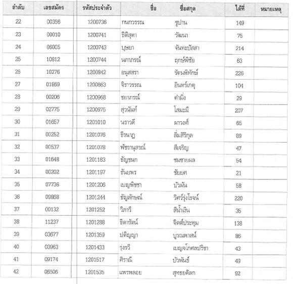 ประกาศผลสอบนายร้อยตำรวจหญิง 2558 