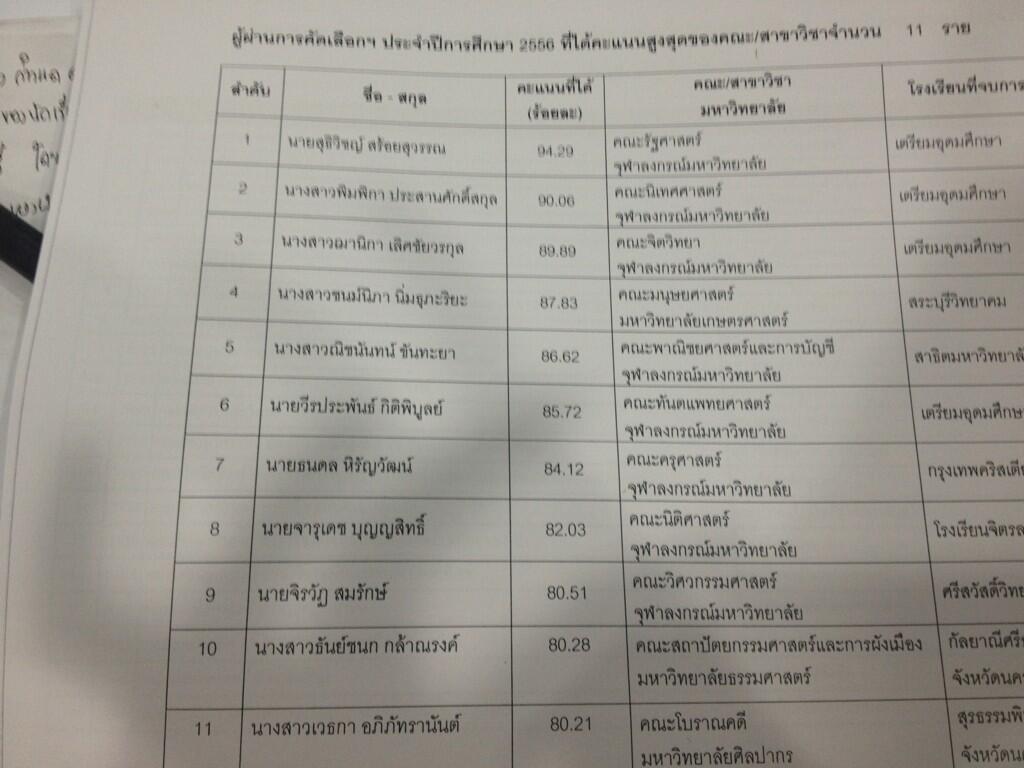 ประกาศผลแอดมิชชั่น เปิดชื่อ 11 คนเก่ง - คณะยอดฮิต admission 56