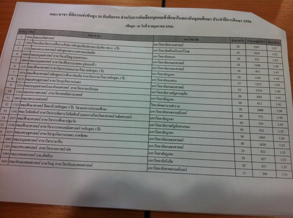 ประกาศผลแอดมิชชั่น เปิดชื่อ 11 คนเก่ง - คณะยอดฮิต admission 56