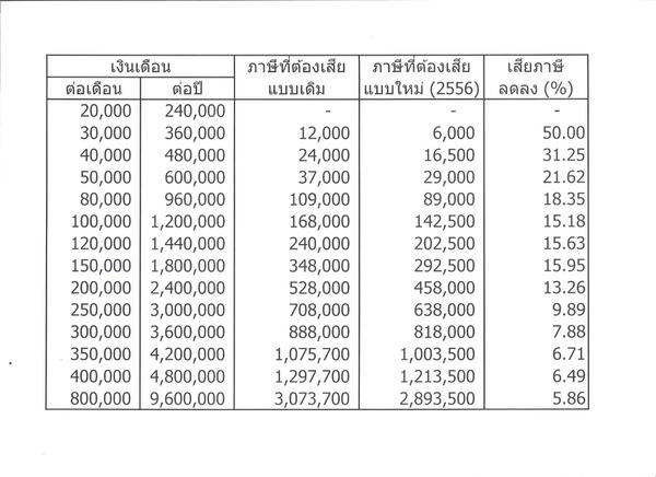 ครม. ไฟเขียว อัตราภาษีเงินได้บุคคลธรรมดา 2556 อัตราภาษีใหม่ 