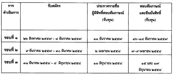 กองทุนสมเด็จพระเจ้าลูกเธอ เจ้าฟ้าจุฬาภรณวลัยลักษณ์ฯ 2558