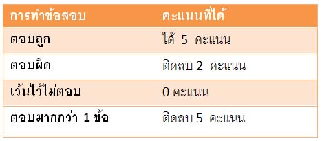 CU-BEST คืออะไร คะแนนสอบ CU-BEST ใช้ทำอะไรบ้าง