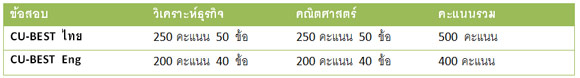 CU-BEST คืออะไร คะแนนสอบ CU-BEST ใช้ทำอะไรบ้าง