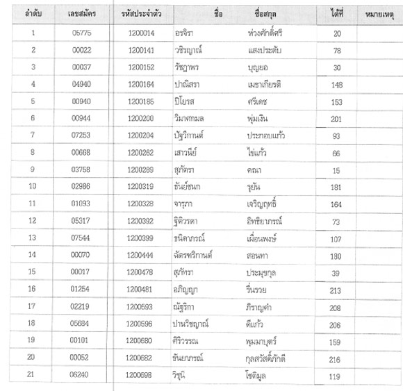 ประกาศผลสอบนายร้อยตำรวจหญิง 2558 