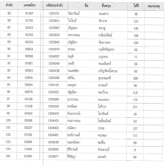 ประกาศผลสอบนายร้อยตำรวจหญิง 2558 