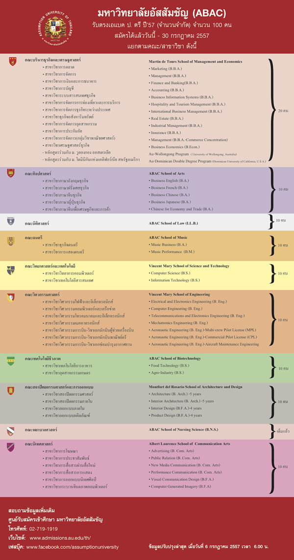 ม.อัสสัมชัญ เปิดรับตรงหลัง admission 57 ถึง 30 ก.ค. นี้