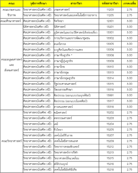 โควตาเรียนดี จันทรเกษม 58 