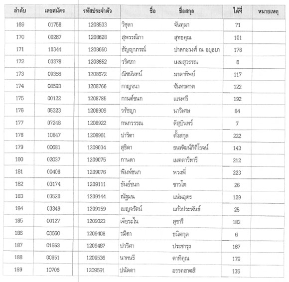 ประกาศผลสอบนายร้อยตำรวจหญิง 2558 