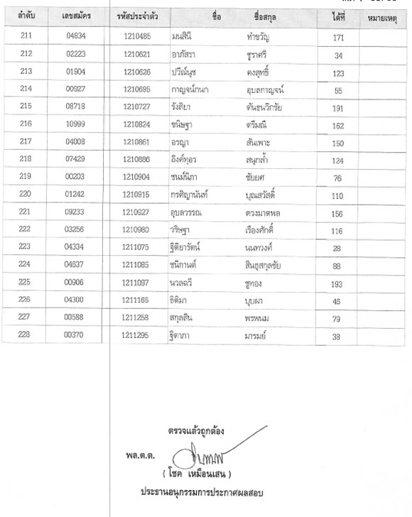 ประกาศผลสอบนายร้อยตำรวจหญิง 2558 