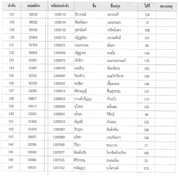ประกาศผลสอบนายร้อยตำรวจหญิง 2558 